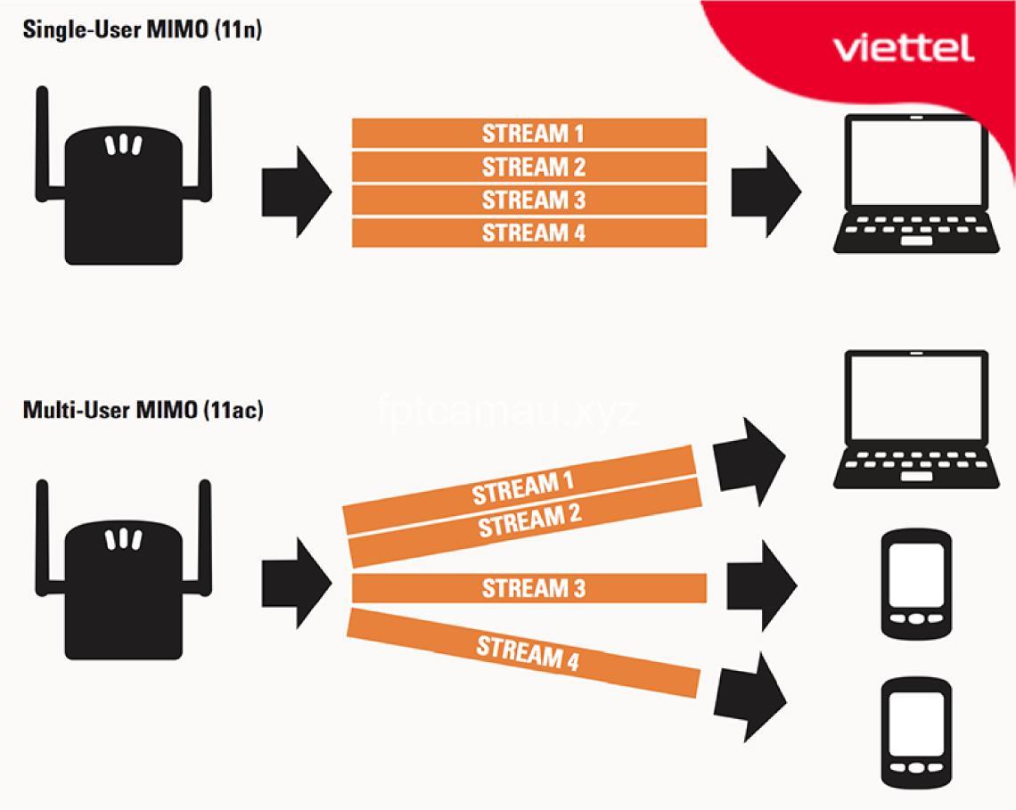 Wi-Fi 5 Là Gì? Chuẩn Kết Nối Tiên Tiến